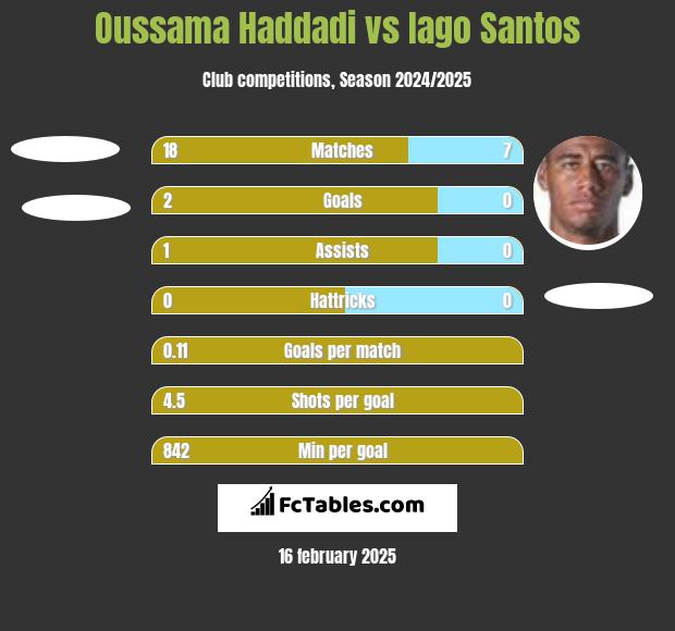 Oussama Haddadi vs Iago Santos h2h player stats