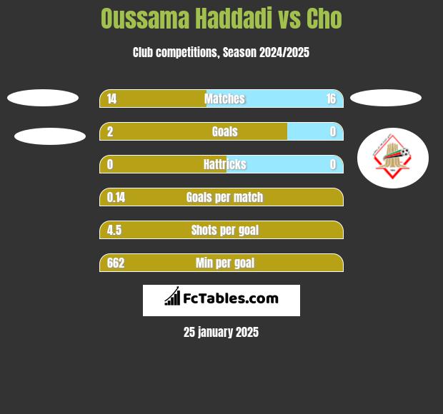 Oussama Haddadi vs Cho h2h player stats