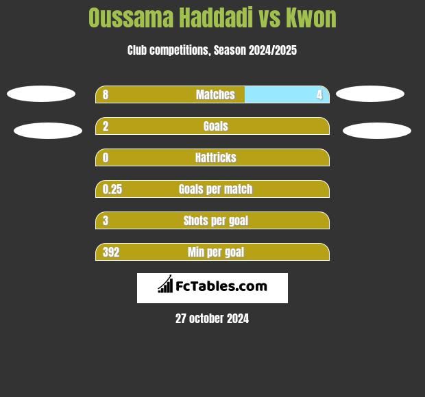 Oussama Haddadi vs Kwon h2h player stats