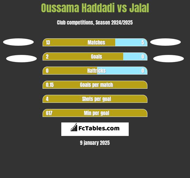 Oussama Haddadi vs Jalal h2h player stats