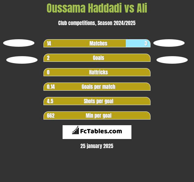 Oussama Haddadi vs Ali h2h player stats