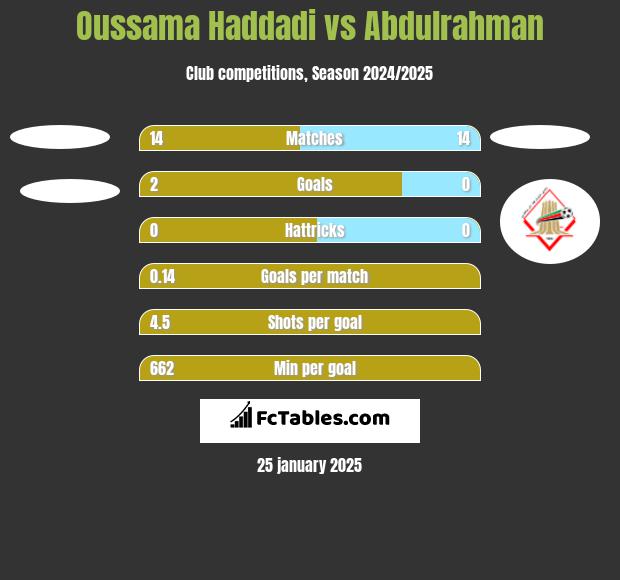 Oussama Haddadi vs Abdulrahman h2h player stats