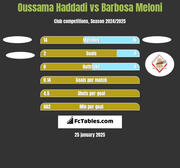 Oussama Haddadi vs Barbosa Meloni h2h player stats