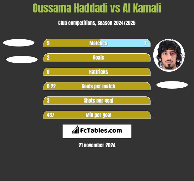 Oussama Haddadi vs Al Kamali h2h player stats