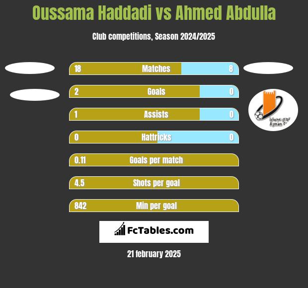 Oussama Haddadi vs Ahmed Abdulla h2h player stats