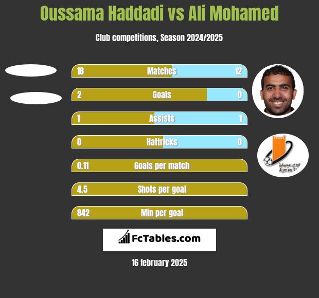 Oussama Haddadi vs Ali Mohamed h2h player stats