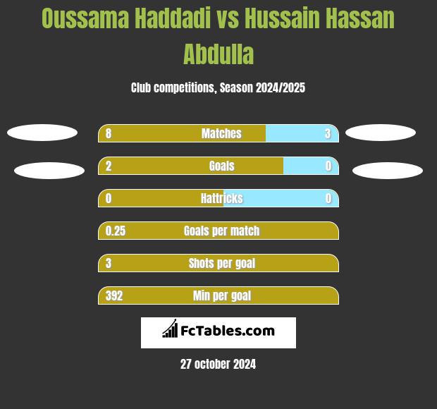 Oussama Haddadi vs Hussain Hassan Abdulla h2h player stats