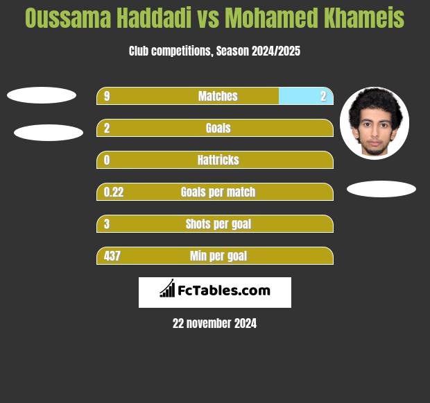 Oussama Haddadi vs Mohamed Khameis h2h player stats