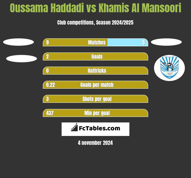 Oussama Haddadi vs Khamis Al Mansoori h2h player stats