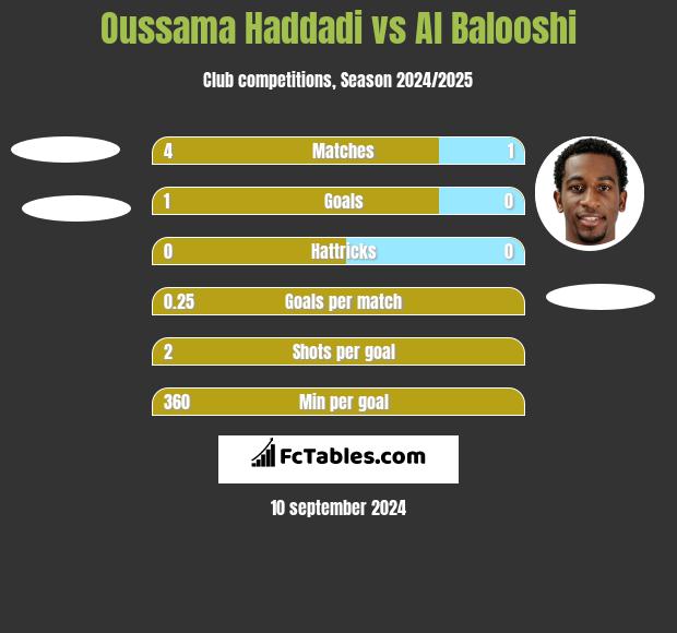 Oussama Haddadi vs Al Balooshi h2h player stats