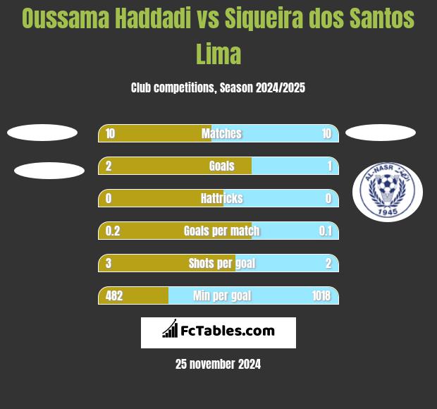 Oussama Haddadi vs Siqueira dos Santos Lima h2h player stats