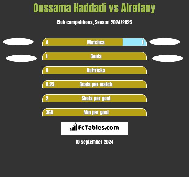 Oussama Haddadi vs Alrefaey h2h player stats