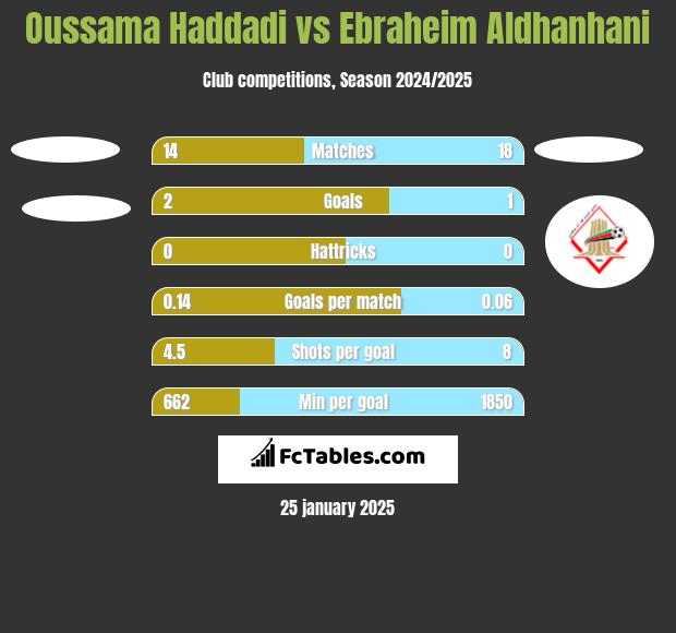 Oussama Haddadi vs Ebraheim Aldhanhani h2h player stats