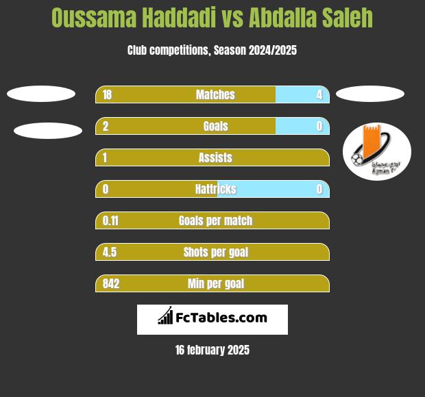 Oussama Haddadi vs Abdalla Saleh h2h player stats