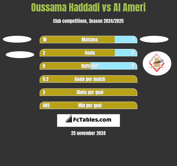 Oussama Haddadi vs Al Ameri h2h player stats