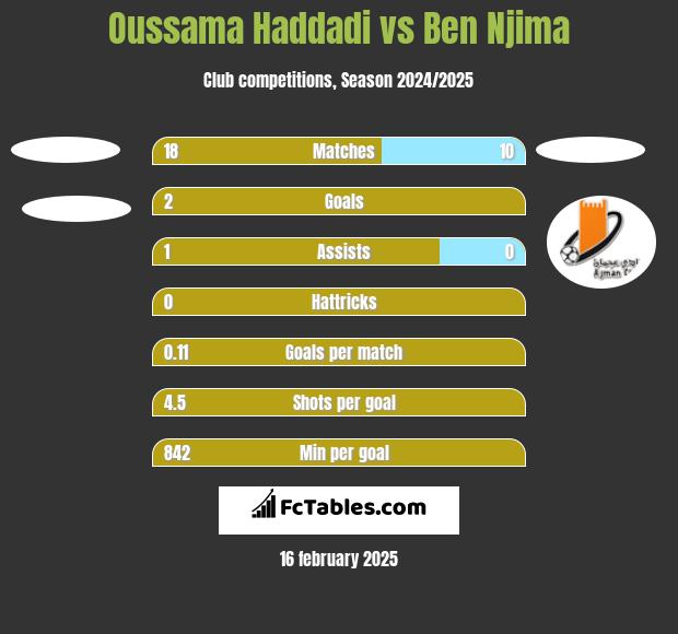 Oussama Haddadi vs Ben Njima h2h player stats