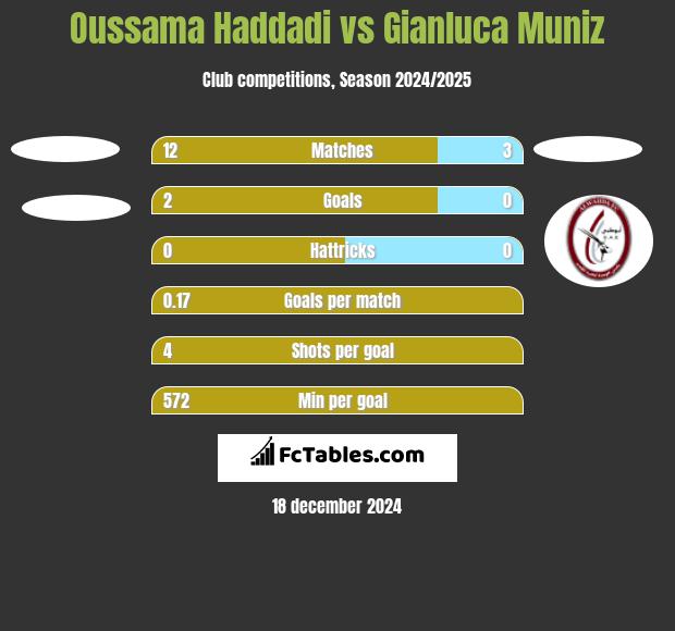 Oussama Haddadi vs Gianluca Muniz h2h player stats