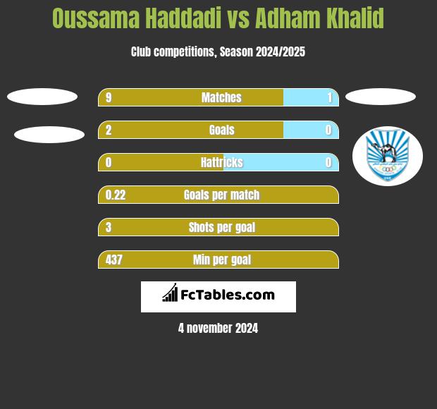 Oussama Haddadi vs Adham Khalid h2h player stats