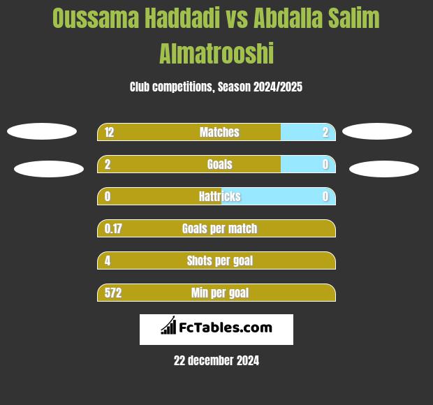 Oussama Haddadi vs Abdalla Salim Almatrooshi h2h player stats