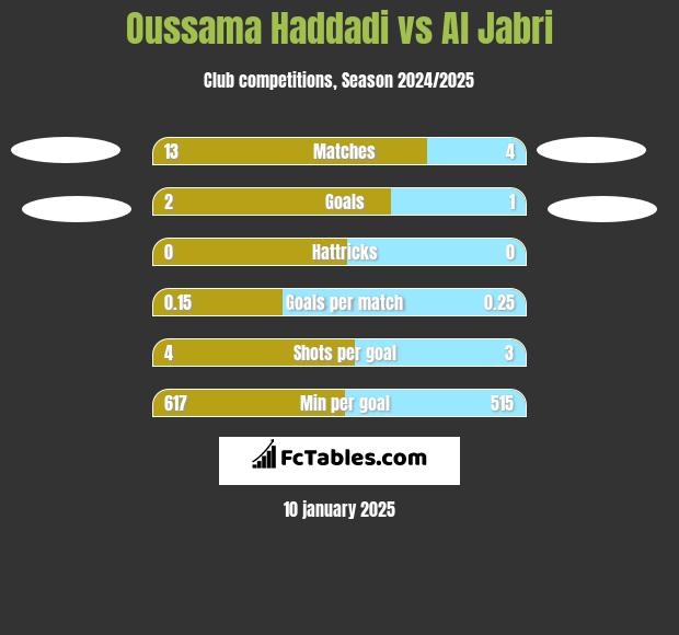 Oussama Haddadi vs Al Jabri h2h player stats