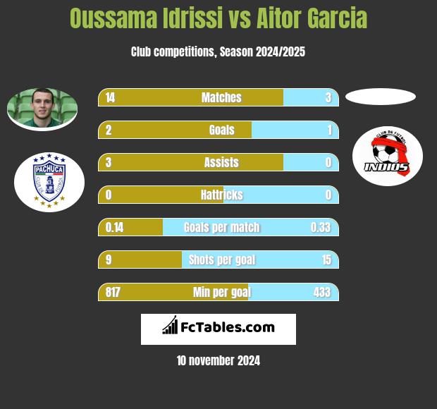 Oussama Idrissi vs Aitor Garcia h2h player stats