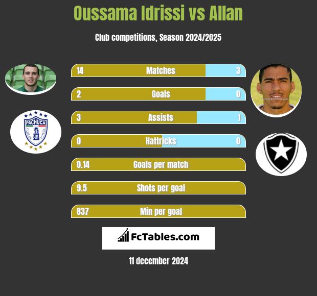 Oussama Idrissi vs Allan h2h player stats