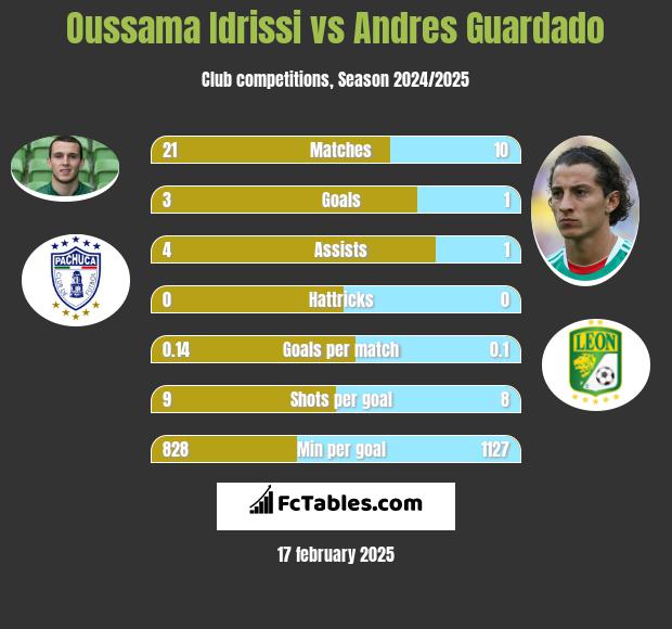 Oussama Idrissi vs Andres Guardado h2h player stats