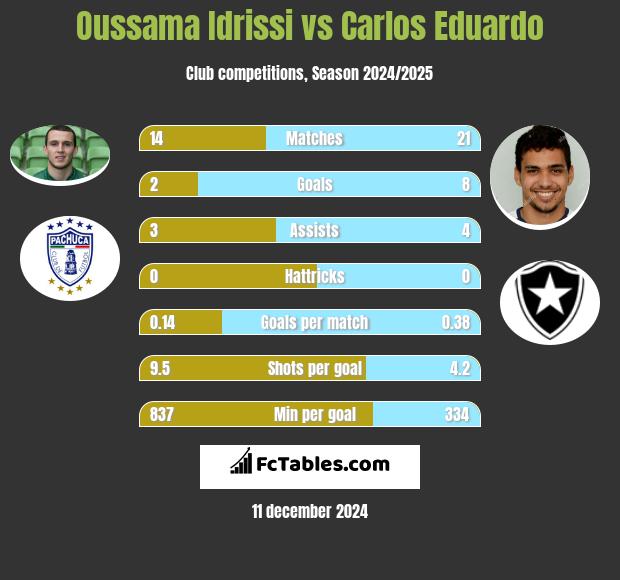 Oussama Idrissi vs Carlos Eduardo h2h player stats