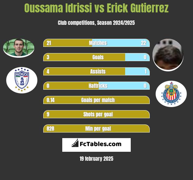 Oussama Idrissi vs Erick Gutierrez h2h player stats