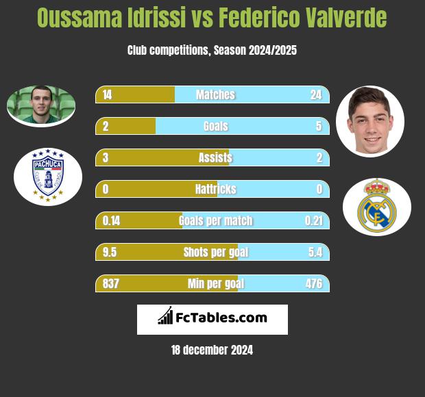 Oussama Idrissi vs Federico Valverde h2h player stats