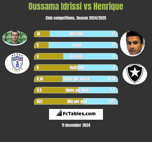 Oussama Idrissi vs Henrique h2h player stats