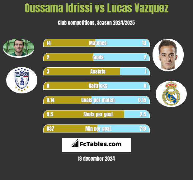 Oussama Idrissi vs Lucas Vazquez h2h player stats