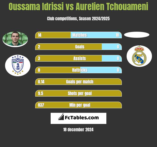 Oussama Idrissi vs Aurelien Tchouameni h2h player stats