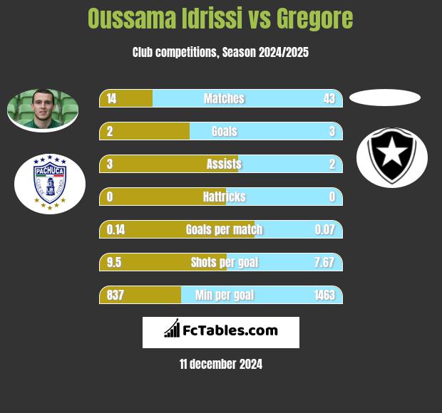 Oussama Idrissi vs Gregore h2h player stats