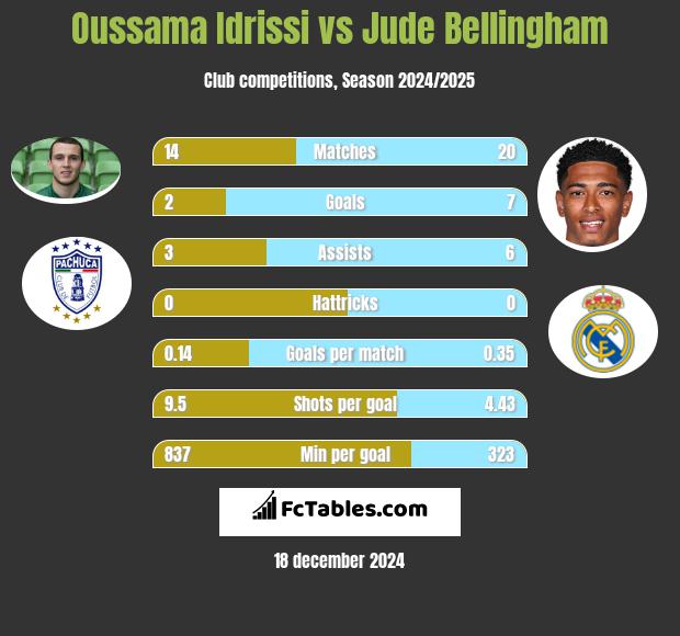 Oussama Idrissi vs Jude Bellingham h2h player stats