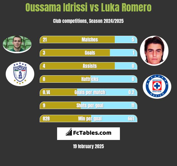 Oussama Idrissi vs Luka Romero h2h player stats