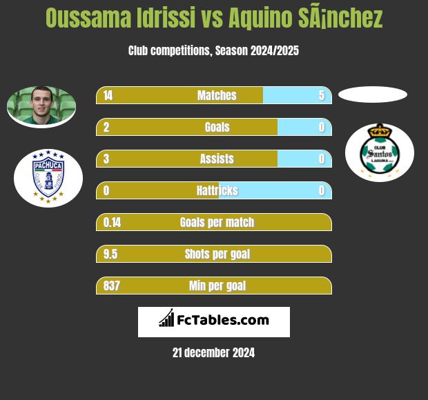 Oussama Idrissi vs Aquino SÃ¡nchez h2h player stats