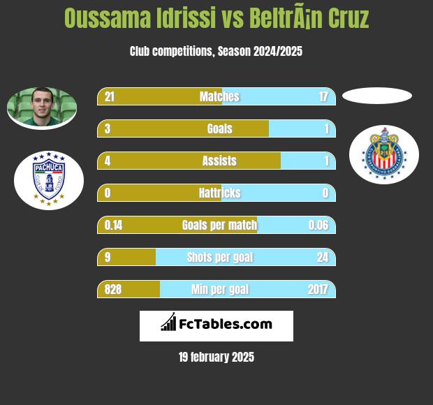 Oussama Idrissi vs BeltrÃ¡n Cruz h2h player stats