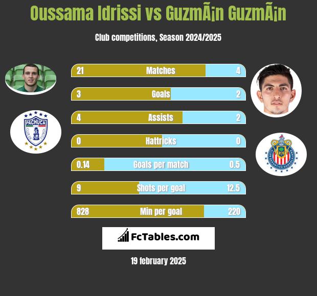 Oussama Idrissi vs GuzmÃ¡n GuzmÃ¡n h2h player stats