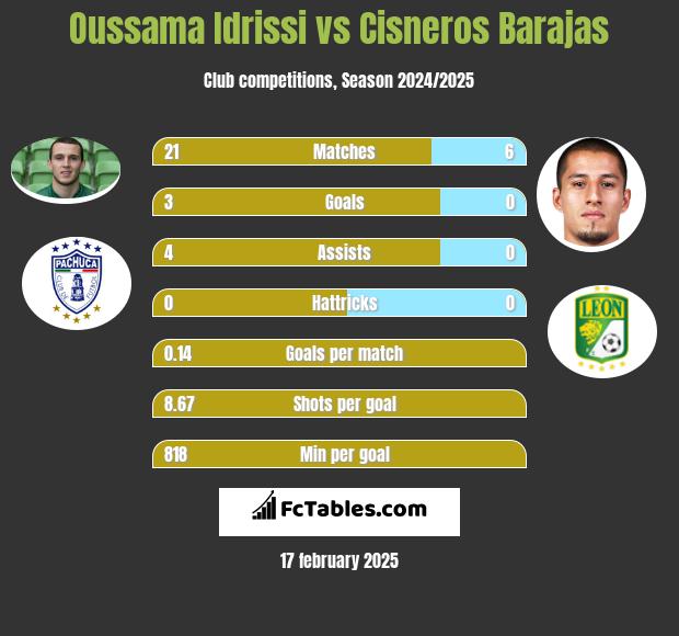 Oussama Idrissi vs Cisneros Barajas h2h player stats