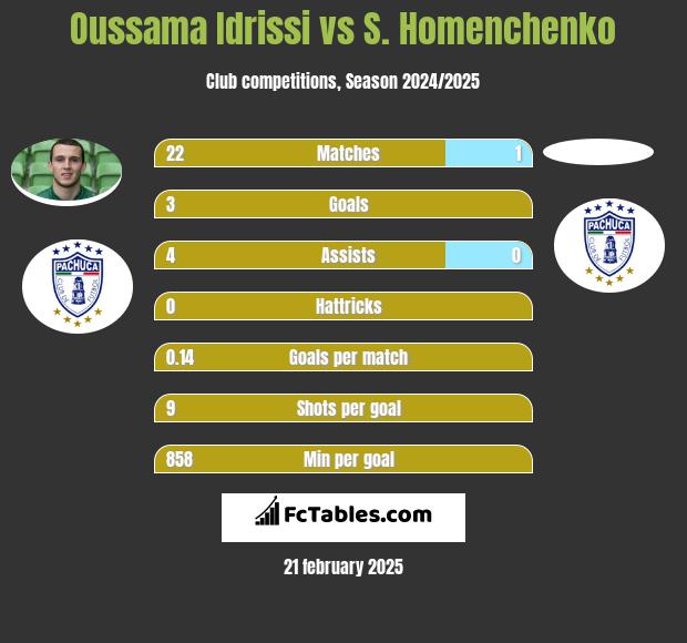 Oussama Idrissi vs S. Homenchenko h2h player stats