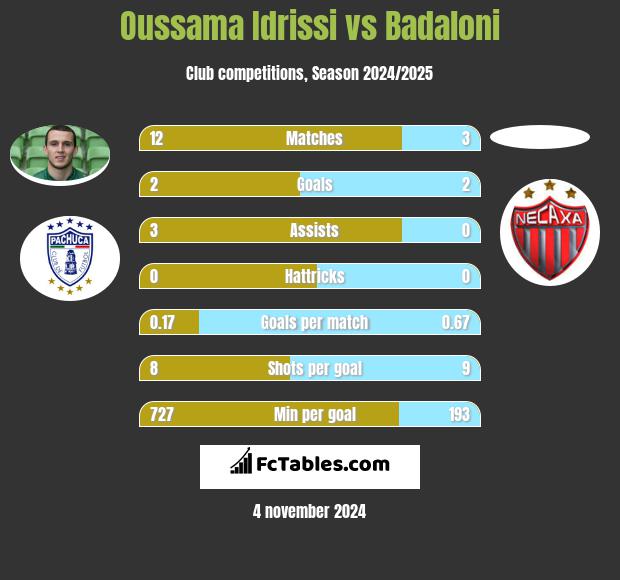 Oussama Idrissi vs Badaloni h2h player stats