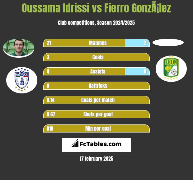 Oussama Idrissi vs Fierro GonzÃ¡lez h2h player stats