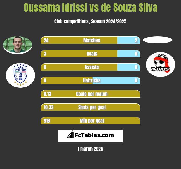 Oussama Idrissi vs de Souza Silva h2h player stats