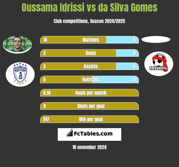 Oussama Idrissi vs da Silva Gomes h2h player stats