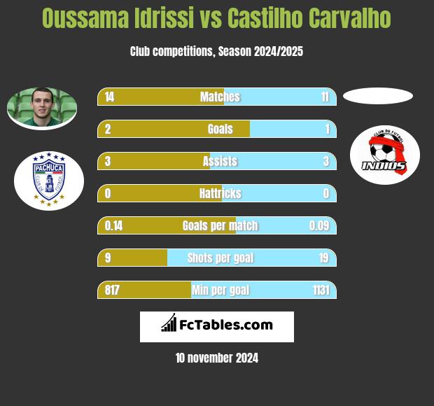 Oussama Idrissi vs Castilho Carvalho h2h player stats