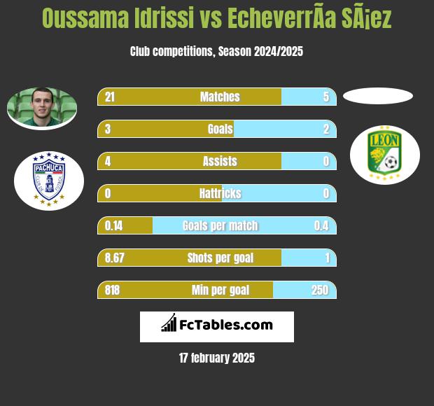 Oussama Idrissi vs EcheverrÃ­a SÃ¡ez h2h player stats