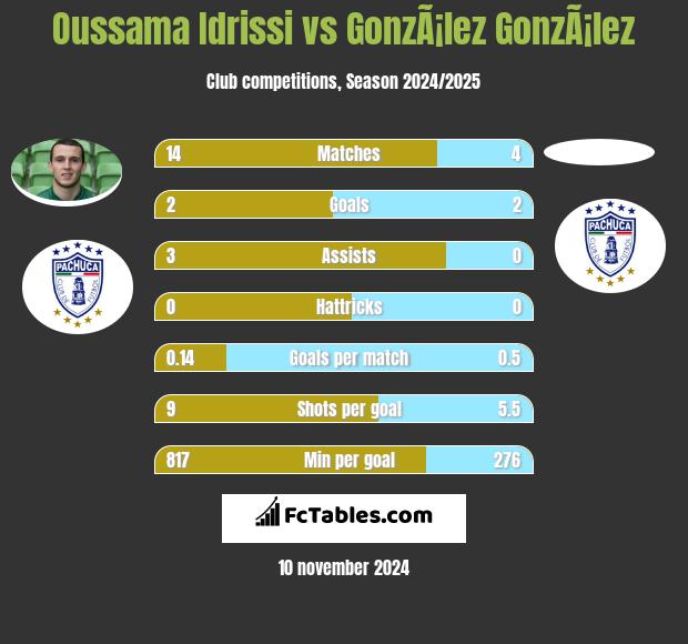 Oussama Idrissi vs GonzÃ¡lez GonzÃ¡lez h2h player stats