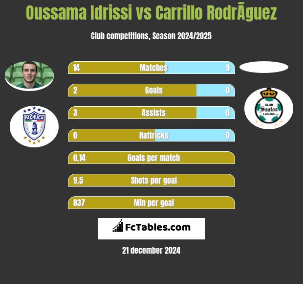 Oussama Idrissi vs Carrillo RodrÃ­guez h2h player stats