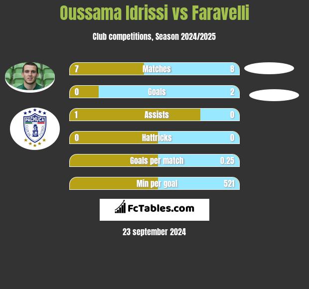 Oussama Idrissi vs Faravelli h2h player stats